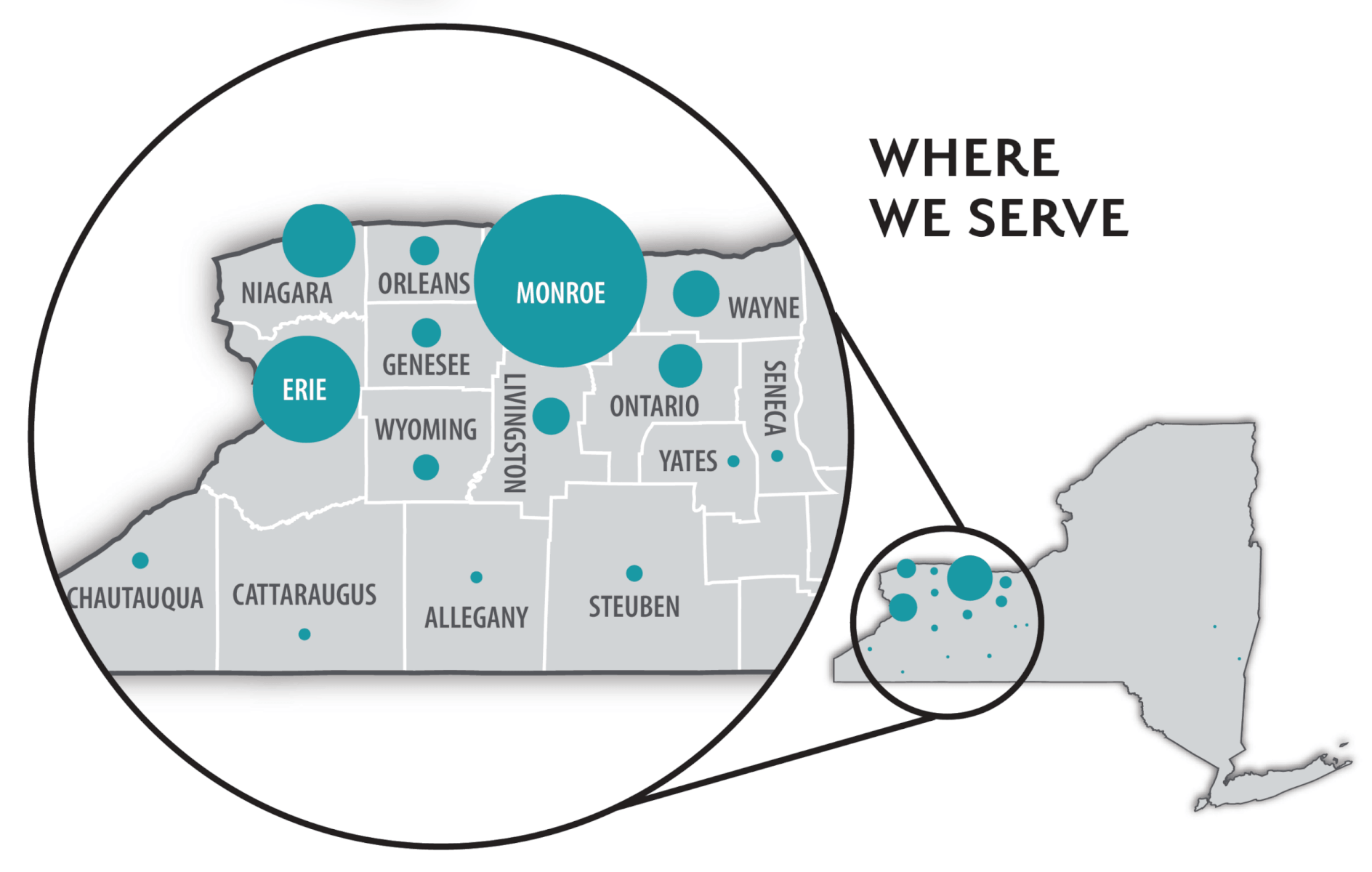 A map of New York State highlighting western counties, with larger teal circles over Monroe and Erie counties, indicating locations or service areas. The text WHERE WE SERVE is displayed on the right.